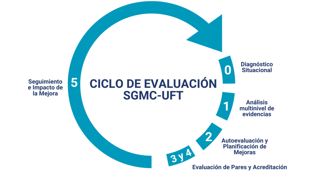 Ciclo de Evaluación SGMC
